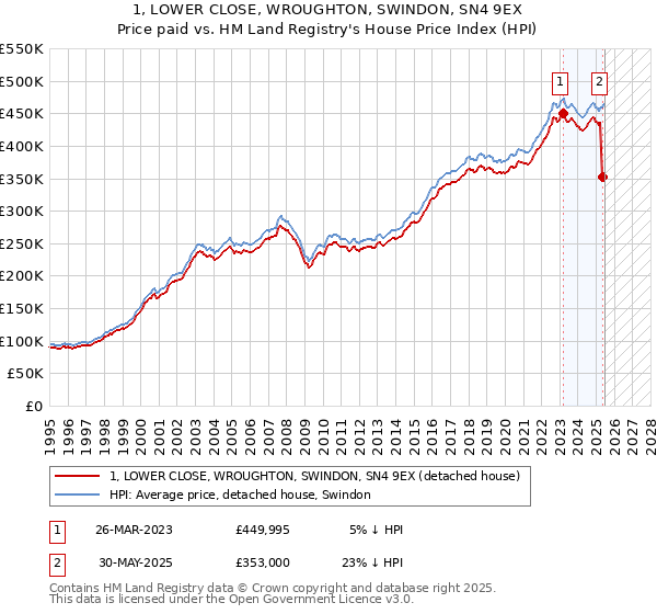 1, LOWER CLOSE, WROUGHTON, SWINDON, SN4 9EX: Price paid vs HM Land Registry's House Price Index