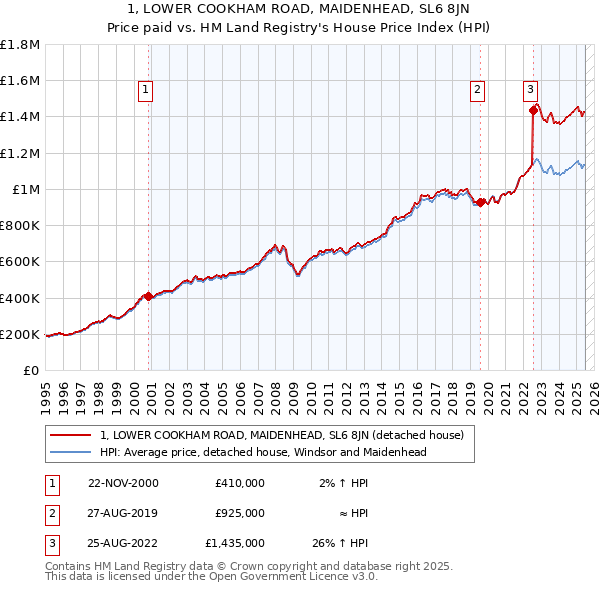 1, LOWER COOKHAM ROAD, MAIDENHEAD, SL6 8JN: Price paid vs HM Land Registry's House Price Index
