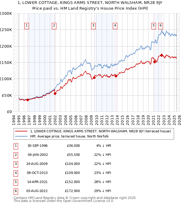 1, LOWER COTTAGE, KINGS ARMS STREET, NORTH WALSHAM, NR28 9JY: Price paid vs HM Land Registry's House Price Index
