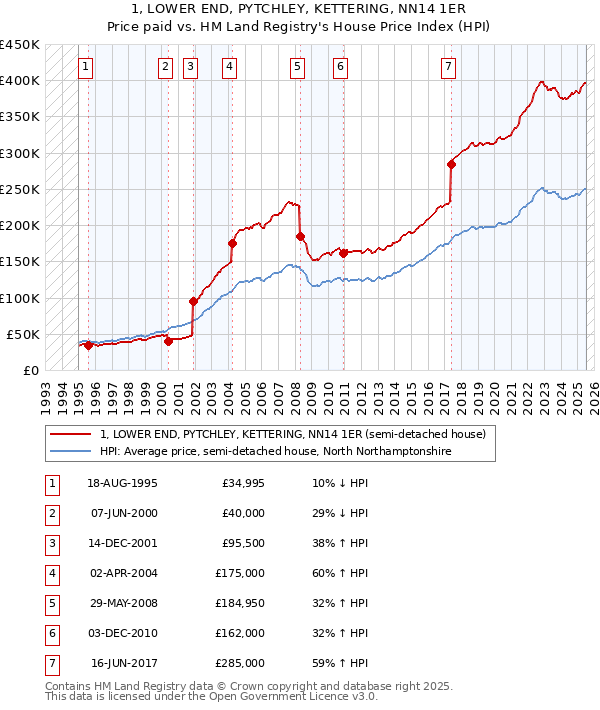 1, LOWER END, PYTCHLEY, KETTERING, NN14 1ER: Price paid vs HM Land Registry's House Price Index