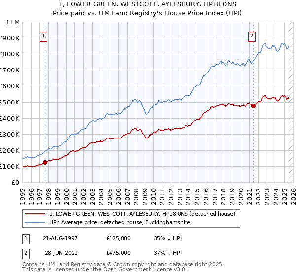 1, LOWER GREEN, WESTCOTT, AYLESBURY, HP18 0NS: Price paid vs HM Land Registry's House Price Index