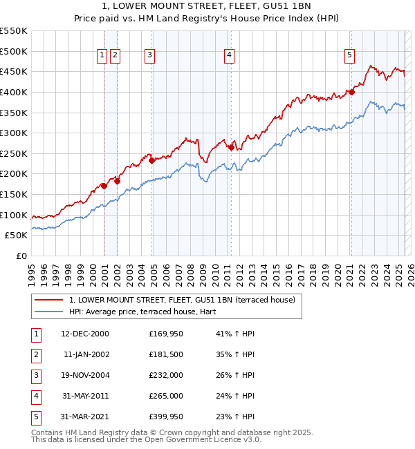 1, LOWER MOUNT STREET, FLEET, GU51 1BN: Price paid vs HM Land Registry's House Price Index