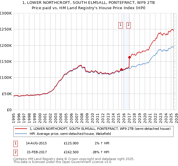 1, LOWER NORTHCROFT, SOUTH ELMSALL, PONTEFRACT, WF9 2TB: Price paid vs HM Land Registry's House Price Index