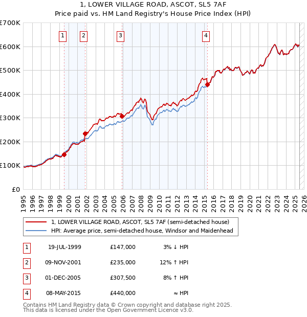 1, LOWER VILLAGE ROAD, ASCOT, SL5 7AF: Price paid vs HM Land Registry's House Price Index
