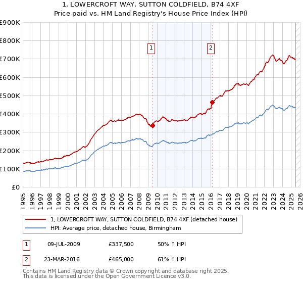 1, LOWERCROFT WAY, SUTTON COLDFIELD, B74 4XF: Price paid vs HM Land Registry's House Price Index