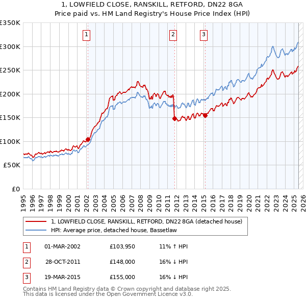 1, LOWFIELD CLOSE, RANSKILL, RETFORD, DN22 8GA: Price paid vs HM Land Registry's House Price Index