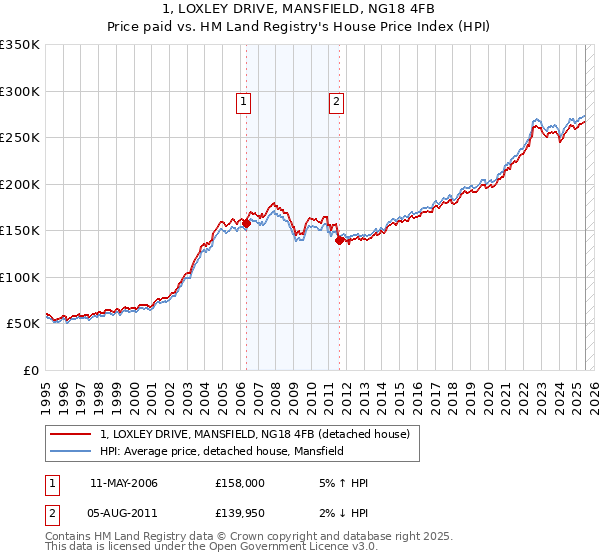 1, LOXLEY DRIVE, MANSFIELD, NG18 4FB: Price paid vs HM Land Registry's House Price Index