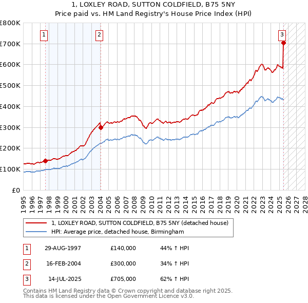 1, LOXLEY ROAD, SUTTON COLDFIELD, B75 5NY: Price paid vs HM Land Registry's House Price Index