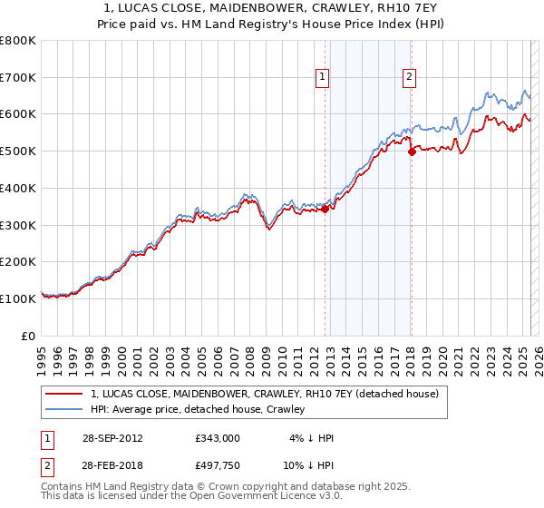 1, LUCAS CLOSE, MAIDENBOWER, CRAWLEY, RH10 7EY: Price paid vs HM Land Registry's House Price Index