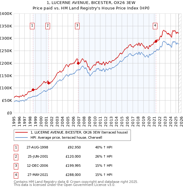 1, LUCERNE AVENUE, BICESTER, OX26 3EW: Price paid vs HM Land Registry's House Price Index