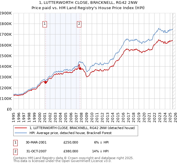 1, LUTTERWORTH CLOSE, BRACKNELL, RG42 2NW: Price paid vs HM Land Registry's House Price Index
