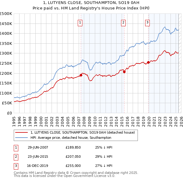 1, LUTYENS CLOSE, SOUTHAMPTON, SO19 0AH: Price paid vs HM Land Registry's House Price Index