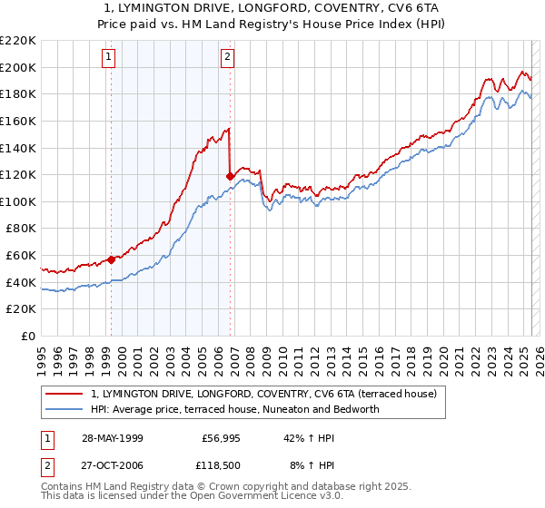 1, LYMINGTON DRIVE, LONGFORD, COVENTRY, CV6 6TA: Price paid vs HM Land Registry's House Price Index