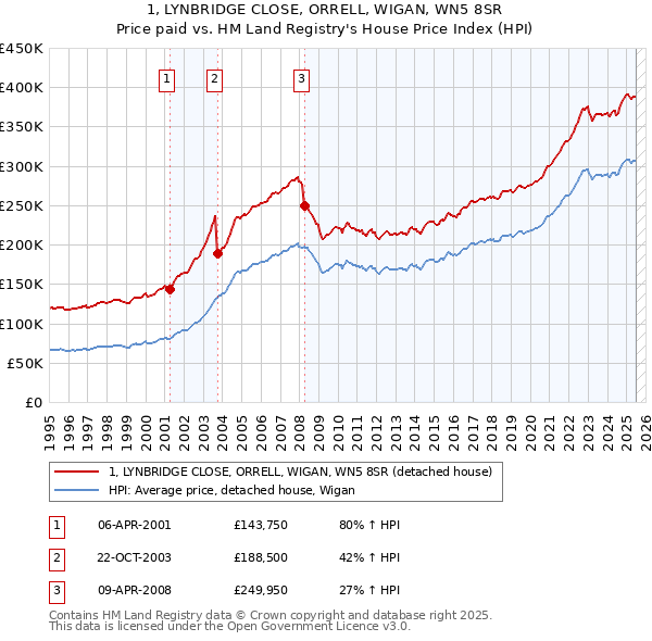 1, LYNBRIDGE CLOSE, ORRELL, WIGAN, WN5 8SR: Price paid vs HM Land Registry's House Price Index