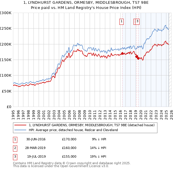 1, LYNDHURST GARDENS, ORMESBY, MIDDLESBROUGH, TS7 9BE: Price paid vs HM Land Registry's House Price Index