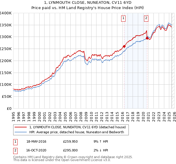 1, LYNMOUTH CLOSE, NUNEATON, CV11 6YD: Price paid vs HM Land Registry's House Price Index