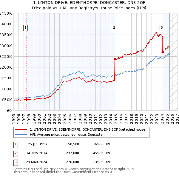1, LYNTON DRIVE, EDENTHORPE, DONCASTER, DN3 2QF: Price paid vs HM Land Registry's House Price Index