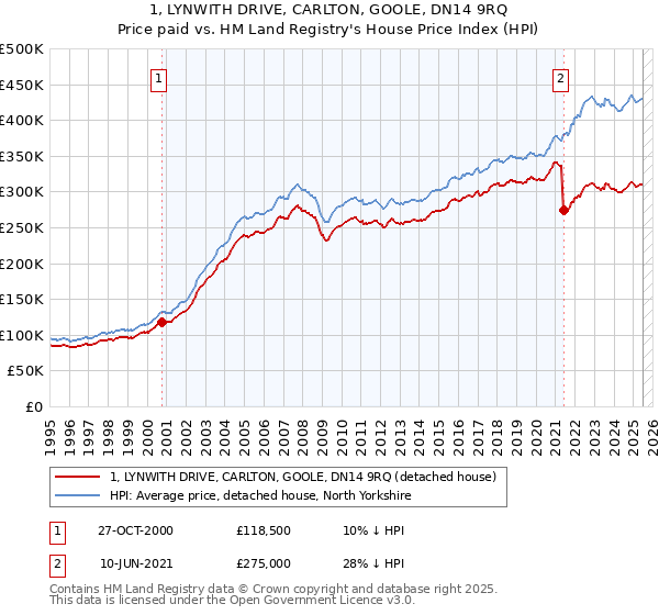 1, LYNWITH DRIVE, CARLTON, GOOLE, DN14 9RQ: Price paid vs HM Land Registry's House Price Index
