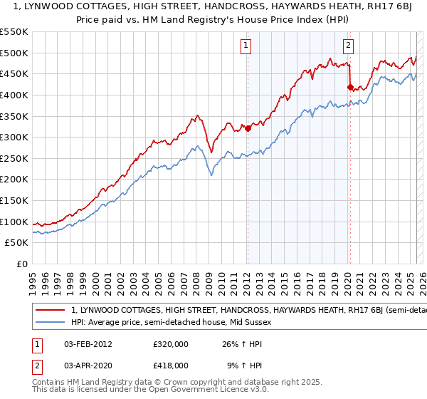 1, LYNWOOD COTTAGES, HIGH STREET, HANDCROSS, HAYWARDS HEATH, RH17 6BJ: Price paid vs HM Land Registry's House Price Index