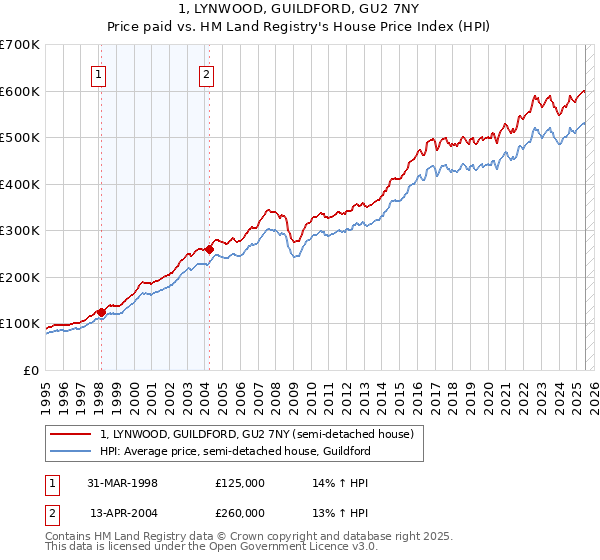 1, LYNWOOD, GUILDFORD, GU2 7NY: Price paid vs HM Land Registry's House Price Index
