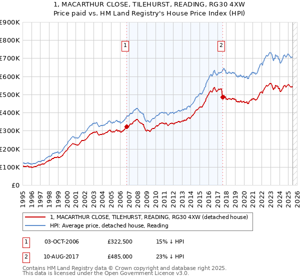 1, MACARTHUR CLOSE, TILEHURST, READING, RG30 4XW: Price paid vs HM Land Registry's House Price Index