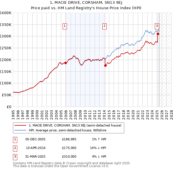 1, MACIE DRIVE, CORSHAM, SN13 9EJ: Price paid vs HM Land Registry's House Price Index