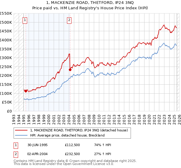 1, MACKENZIE ROAD, THETFORD, IP24 3NQ: Price paid vs HM Land Registry's House Price Index
