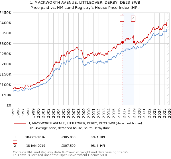 1, MACKWORTH AVENUE, LITTLEOVER, DERBY, DE23 3WB: Price paid vs HM Land Registry's House Price Index