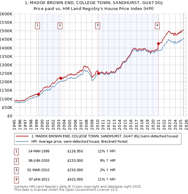 1, MADOX BROWN END, COLLEGE TOWN, SANDHURST, GU47 0GJ: Price paid vs HM Land Registry's House Price Index