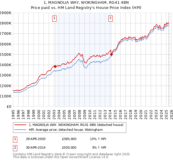 1, MAGNOLIA WAY, WOKINGHAM, RG41 4BN: Price paid vs HM Land Registry's House Price Index
