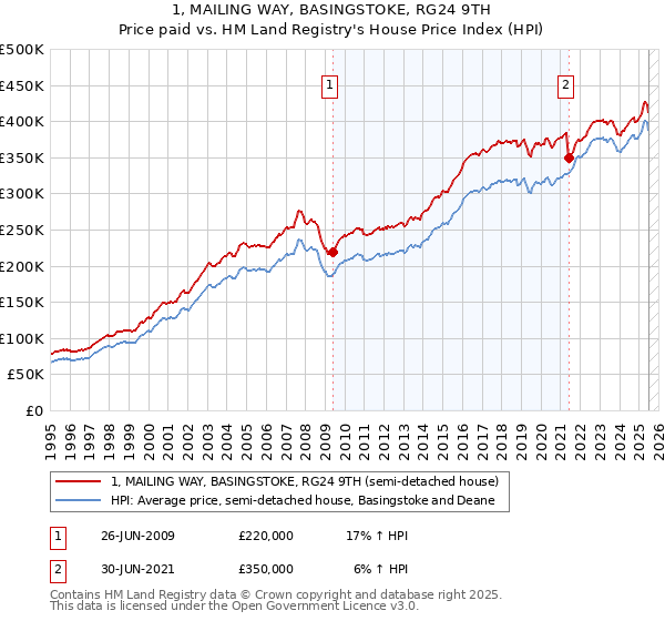 1, MAILING WAY, BASINGSTOKE, RG24 9TH: Price paid vs HM Land Registry's House Price Index
