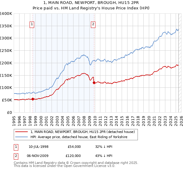 1, MAIN ROAD, NEWPORT, BROUGH, HU15 2PR: Price paid vs HM Land Registry's House Price Index