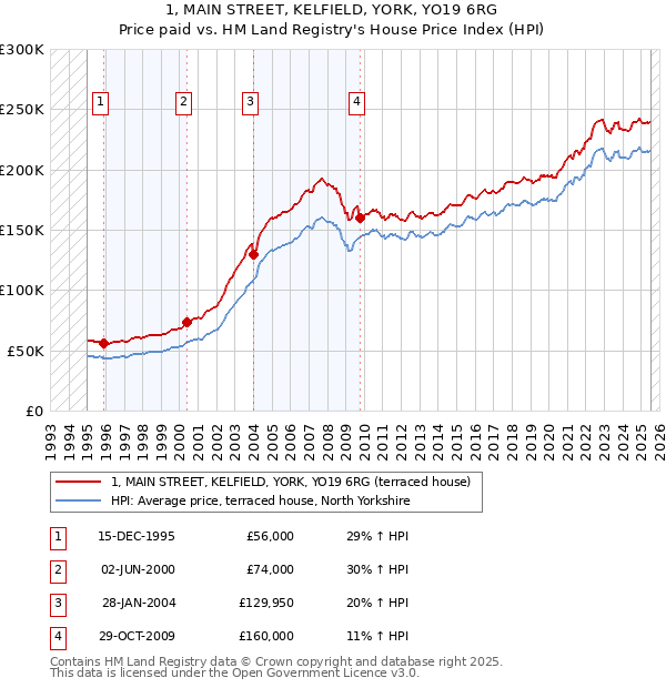 1, MAIN STREET, KELFIELD, YORK, YO19 6RG: Price paid vs HM Land Registry's House Price Index