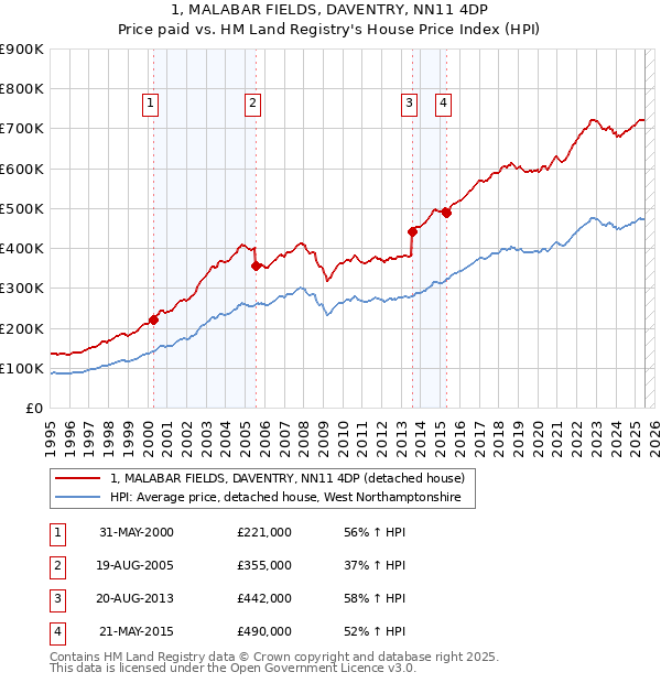 1, MALABAR FIELDS, DAVENTRY, NN11 4DP: Price paid vs HM Land Registry's House Price Index