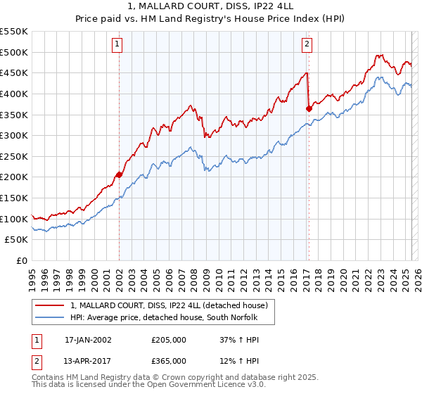 1, MALLARD COURT, DISS, IP22 4LL: Price paid vs HM Land Registry's House Price Index