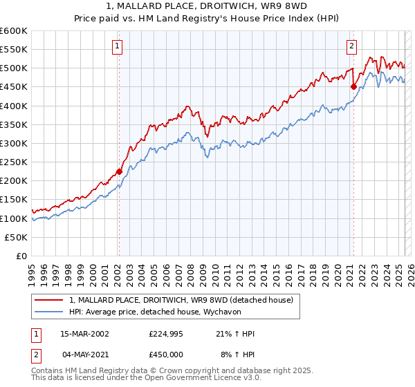 1, MALLARD PLACE, DROITWICH, WR9 8WD: Price paid vs HM Land Registry's House Price Index