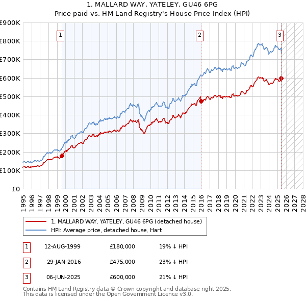 1, MALLARD WAY, YATELEY, GU46 6PG: Price paid vs HM Land Registry's House Price Index