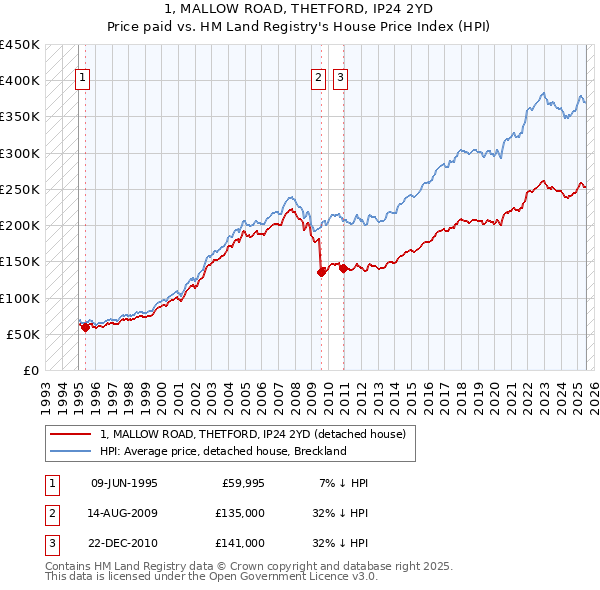 1, MALLOW ROAD, THETFORD, IP24 2YD: Price paid vs HM Land Registry's House Price Index