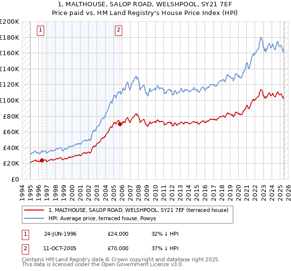 1, MALTHOUSE, SALOP ROAD, WELSHPOOL, SY21 7EF: Price paid vs HM Land Registry's House Price Index