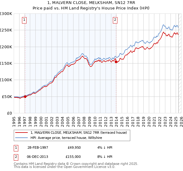 1, MALVERN CLOSE, MELKSHAM, SN12 7RR: Price paid vs HM Land Registry's House Price Index