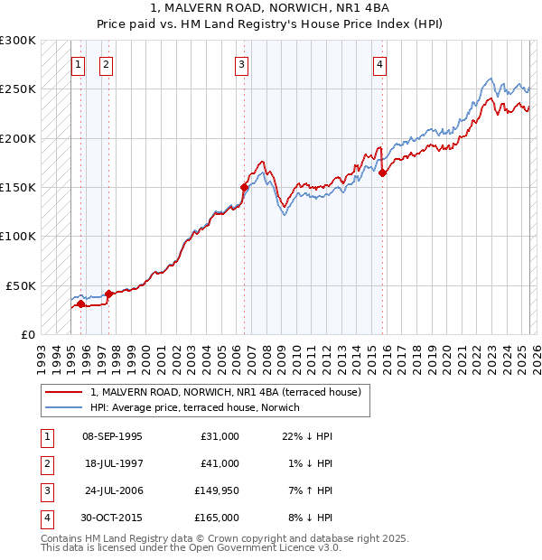 1, MALVERN ROAD, NORWICH, NR1 4BA: Price paid vs HM Land Registry's House Price Index