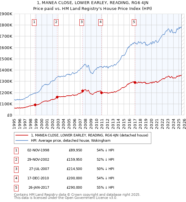 1, MANEA CLOSE, LOWER EARLEY, READING, RG6 4JN: Price paid vs HM Land Registry's House Price Index