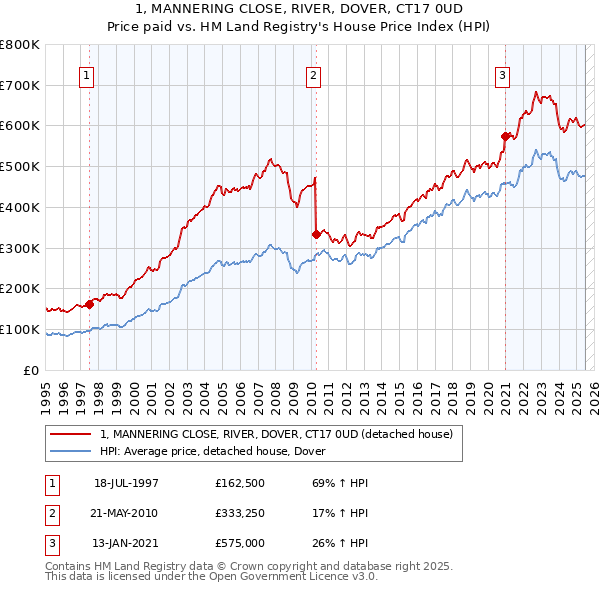 1, MANNERING CLOSE, RIVER, DOVER, CT17 0UD: Price paid vs HM Land Registry's House Price Index