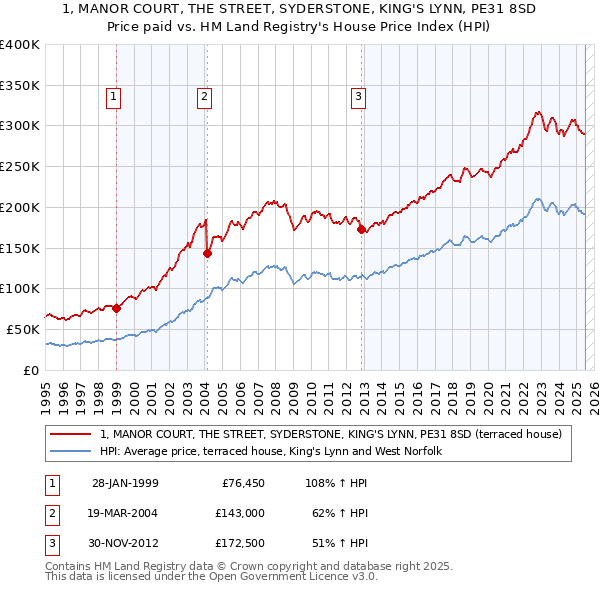 1, MANOR COURT, THE STREET, SYDERSTONE, KING'S LYNN, PE31 8SD: Price paid vs HM Land Registry's House Price Index