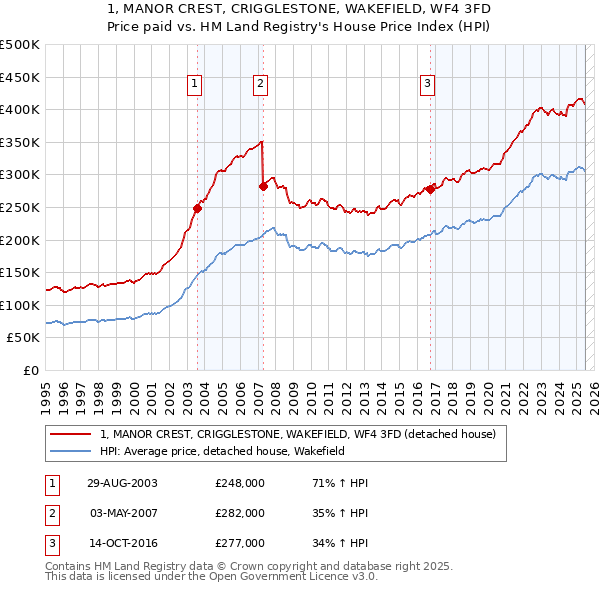 1, MANOR CREST, CRIGGLESTONE, WAKEFIELD, WF4 3FD: Price paid vs HM Land Registry's House Price Index