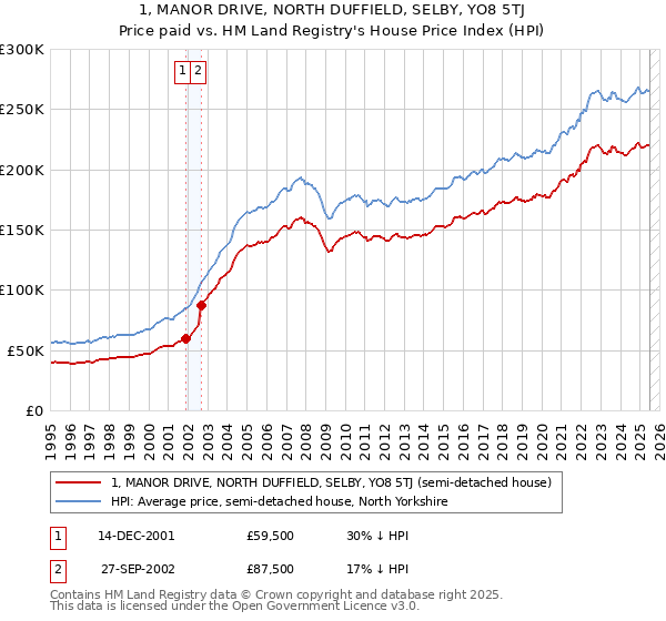 1, MANOR DRIVE, NORTH DUFFIELD, SELBY, YO8 5TJ: Price paid vs HM Land Registry's House Price Index