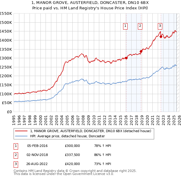 1, MANOR GROVE, AUSTERFIELD, DONCASTER, DN10 6BX: Price paid vs HM Land Registry's House Price Index
