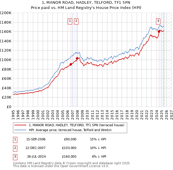 1, MANOR ROAD, HADLEY, TELFORD, TF1 5PN: Price paid vs HM Land Registry's House Price Index