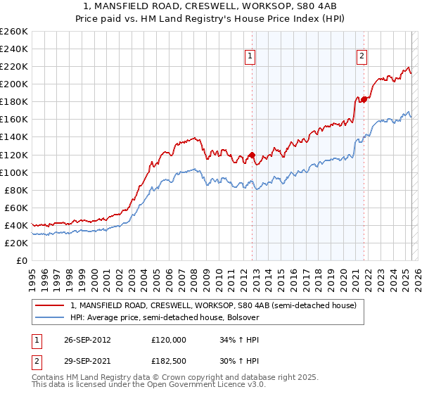1, MANSFIELD ROAD, CRESWELL, WORKSOP, S80 4AB: Price paid vs HM Land Registry's House Price Index