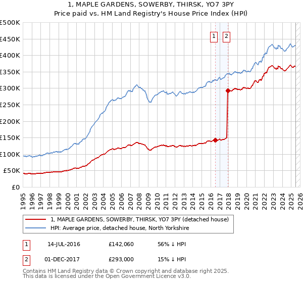 1, MAPLE GARDENS, SOWERBY, THIRSK, YO7 3PY: Price paid vs HM Land Registry's House Price Index